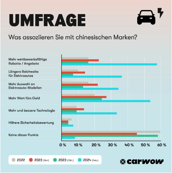 Umfrage-Assoziation-chin-e-autos
