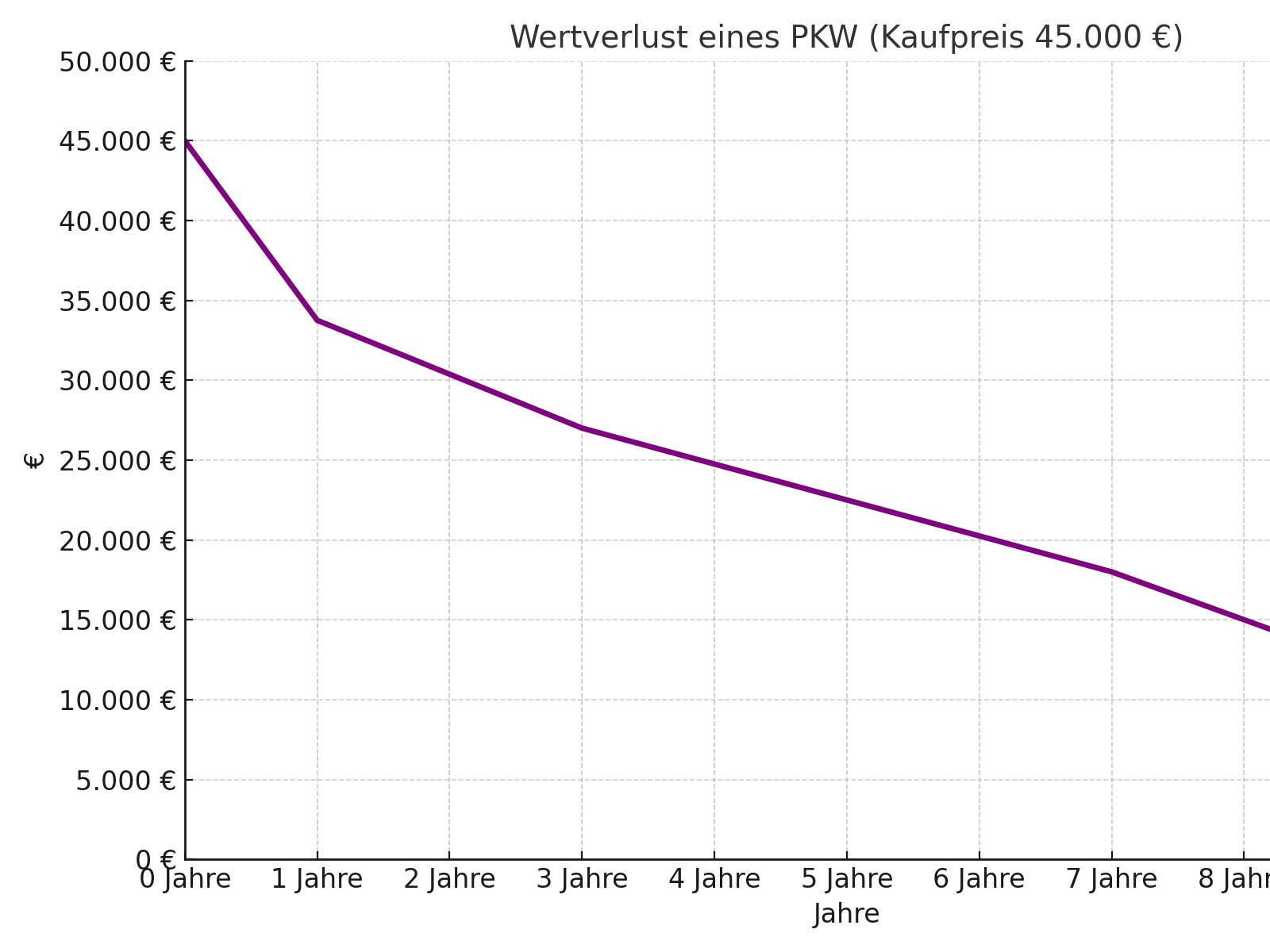 wertverlust_pkw_45000